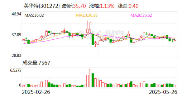 配资公司电话 英华特：公司目前暂无并购重组计划