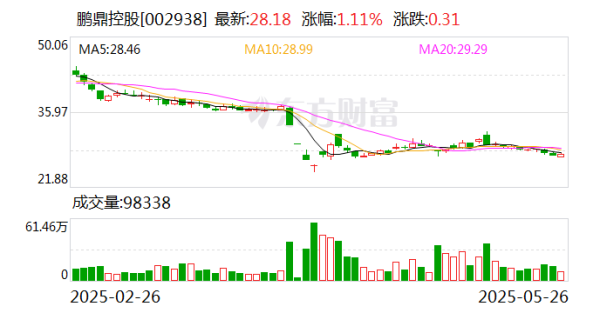 线上股指配资 鹏鼎控股：目前鹏鼎持股礼鼎的股权比例为8.47%
