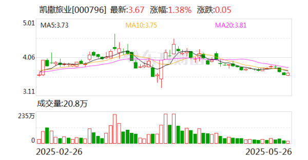 配资行业四大巨头 凯撒旅业：公司未披露回购计划